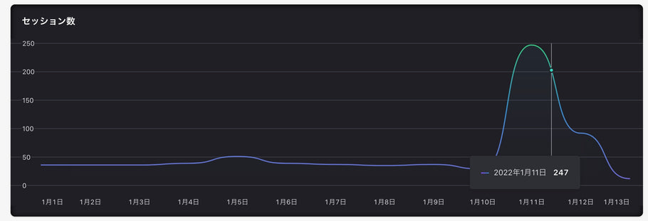 アクセス急増（汗